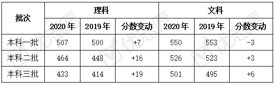 原创湖南2020文理科本科一批线上人数增多，高考试题难度也降低！