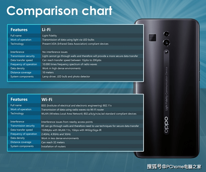 LiFi|OPPO新专利曝光 LiFi光电信号传输比5G还快！