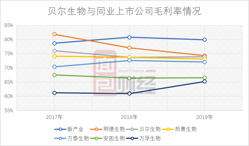 创业板|贝尔生物拟创业板上市：业绩增长较为稳健，商誉减值压力犹存