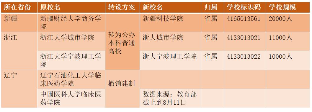 独立学院|全国高等教育独立学院转设加速推进，意味着什么？