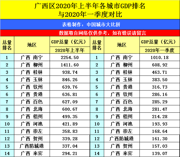 之城|在广西排名第几？神车之城柳州市的2020上半年GDP出炉