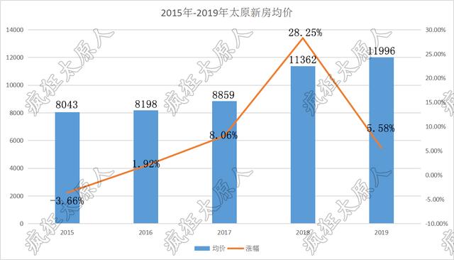 1950年太原人口_太原地铁与人口分布图(2)