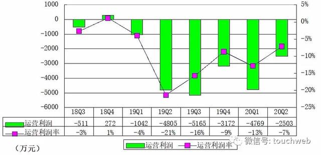 同比|荔枝季报图解：营收3.5亿同比增56% 亏损收窄