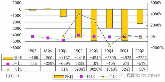 同比|荔枝季报图解：营收3.5亿同比增56% 亏损收窄