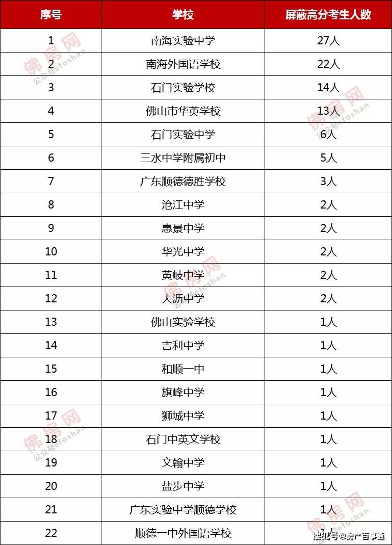 佛山高中排名2020_广东佛山赫赫有名的5所高中,金榜题名时,2(2)