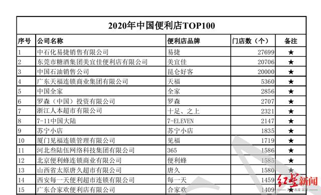 夫妻店|刘强东联姻福建便利店霸主，100万家夫妻店被打入冷宫？