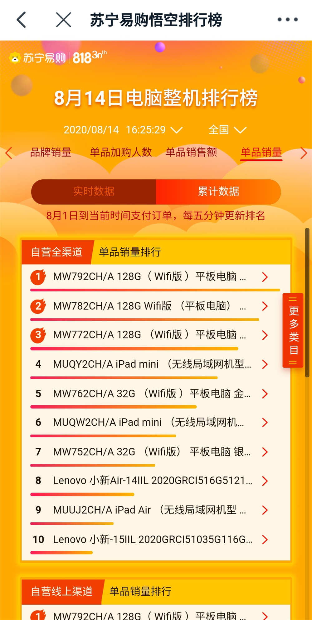 苏宁|苏宁易购818悟空榜“奇葩”大赏：格力美的输给了卖电风扇的？