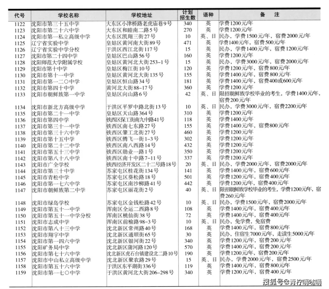 2020沈阳中考浑南四_沈阳市2020年中考成绩8月4日13时公布(2)