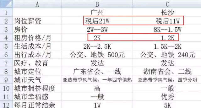 程序员在广州工资2万,降薪1万回长沙,对比两地成本支出后无语了