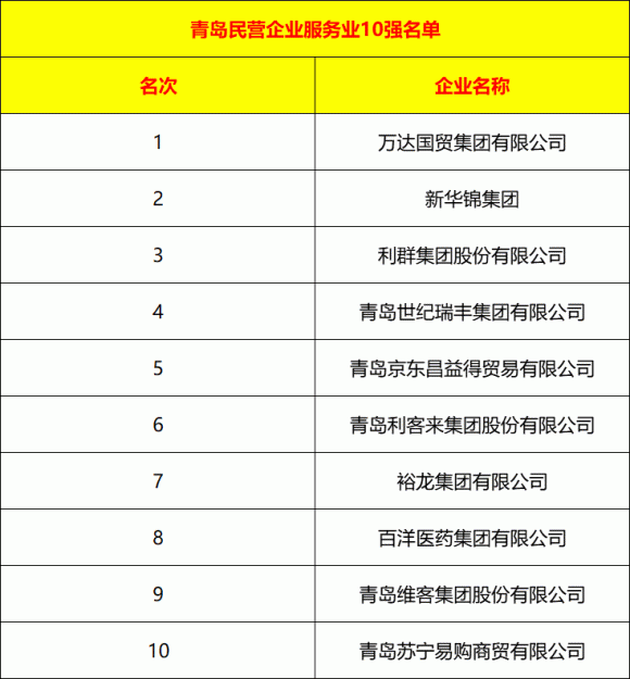 青岛经济排名_青岛经济职业学校(2)