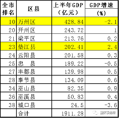 万州gdp和昭通gdp_跑否观察 一季度GDP现负增长,万州经济继续过冬