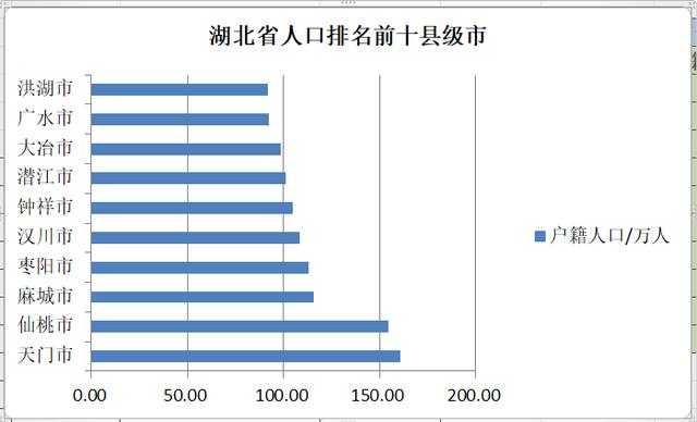 湖北省人口排名前五县级市:最少的都有100多万人