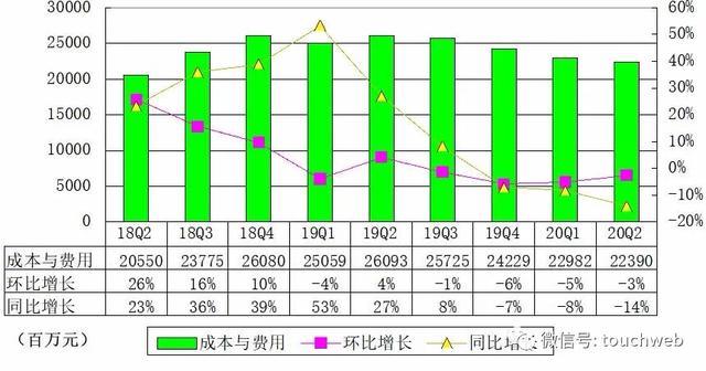 Non-GAAP|百度季报图解：营收260亿 Non-GAAP利润为51亿