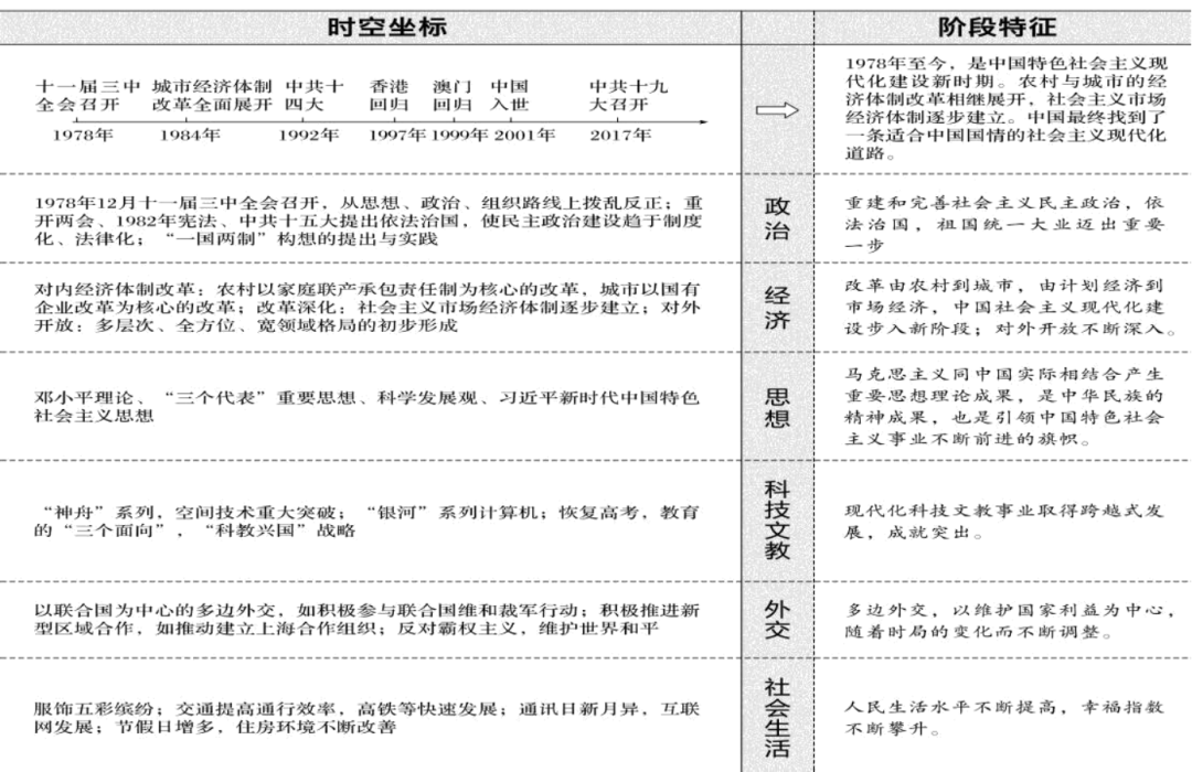 高考硬通货丨高中历史「时间轴」与「大事记」