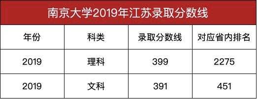 本科|南京大学2020年本科一批录取投档线公布，你被录取了吗江苏最牛大学