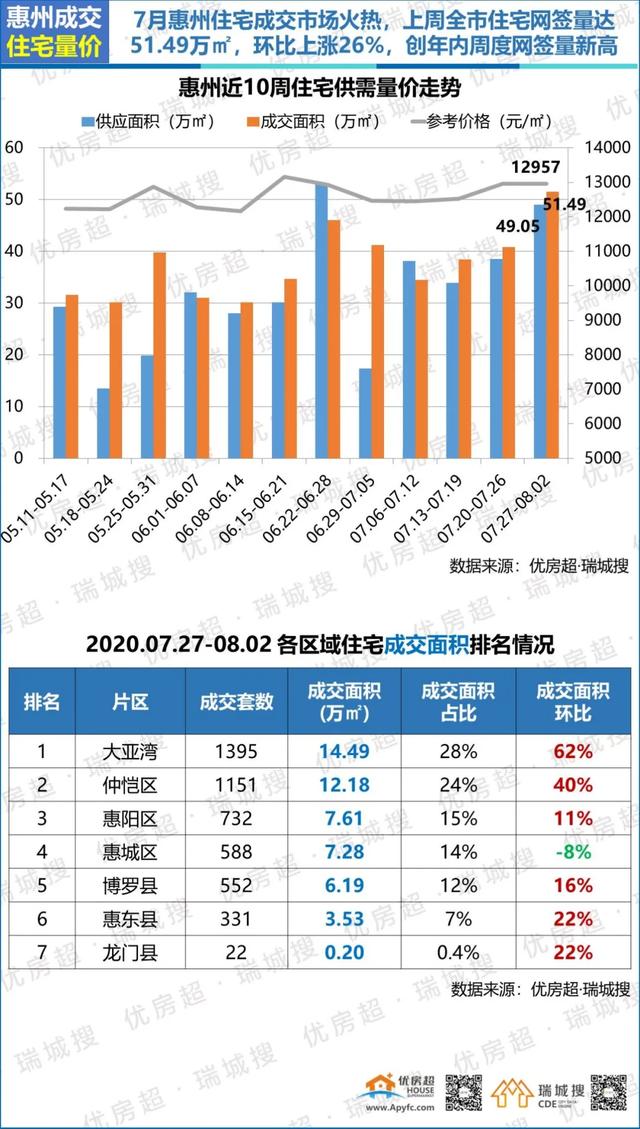 惠州博罗2020全年gdp_河北石家庄与广东惠州的2020上半年GDP出炉,两者排名怎样(3)