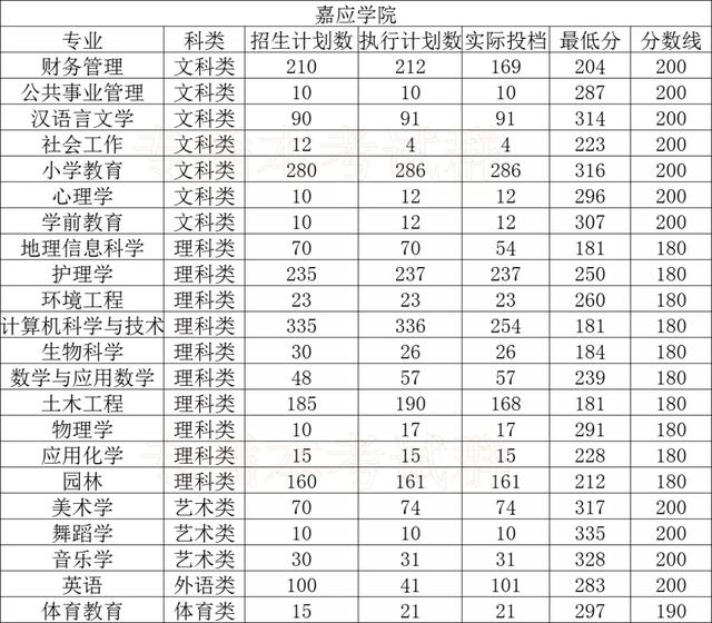 大学|最全！专插本公办本科录取分数！很容易考？