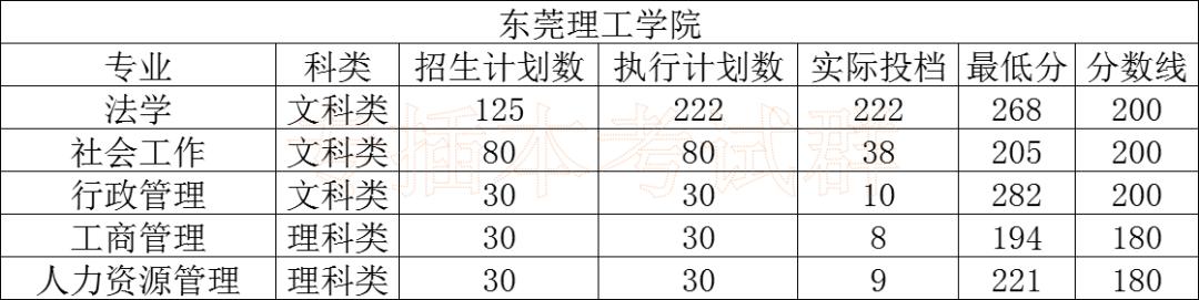 大学|最全！专插本公办本科录取分数！很容易考？