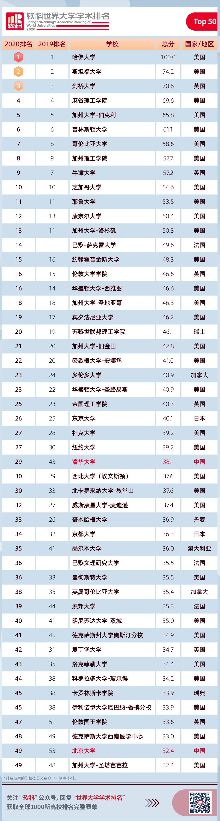 华中科技世界排名_华中科技大学全球排名多少_华中科技大学全球排名