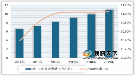 中国旅游业占gdp数据_中国旅游业占国民经济的份额已经超过百分之四