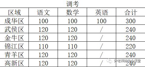 消息资讯|成都升五、六年级家长请重视！调考原来这么重要！