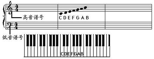 教你认识五线谱音符与钢琴琴键