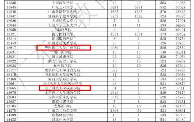 广东高考分数线2020_2020年广东专插本各院校录取分数线汇总(2)