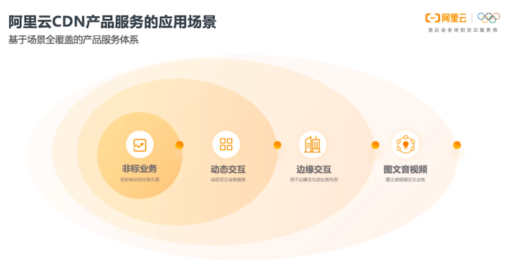 如何通过CDN产品PPT深入了解内容分发网络的核心优势与应用场景？  第1张