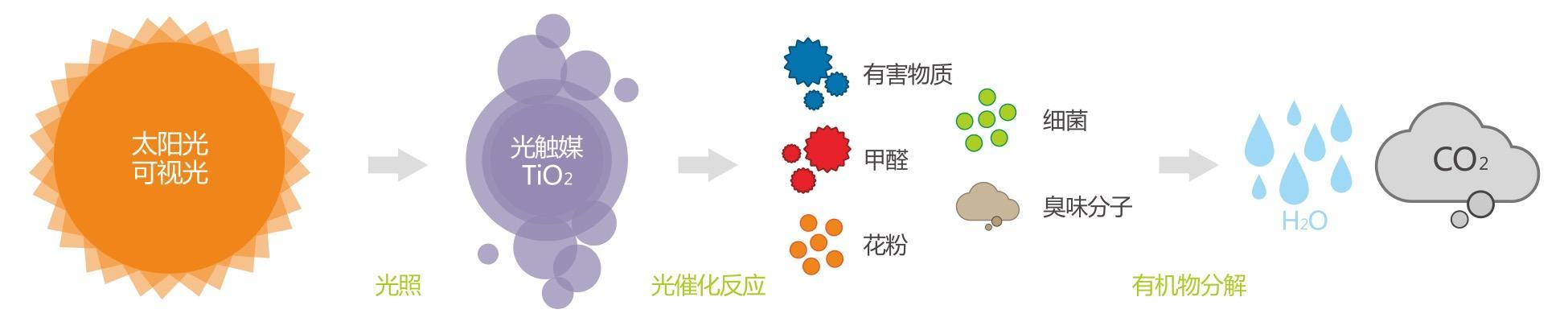 格卫士很多人只知道使用光触媒原理知道么