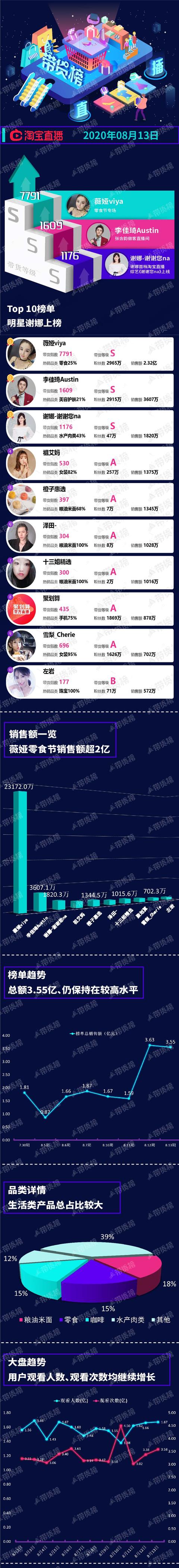 直播|电商带货榜（8.13）| 谢娜淘宝直播带货首秀；快手电商招募奢侈品主播