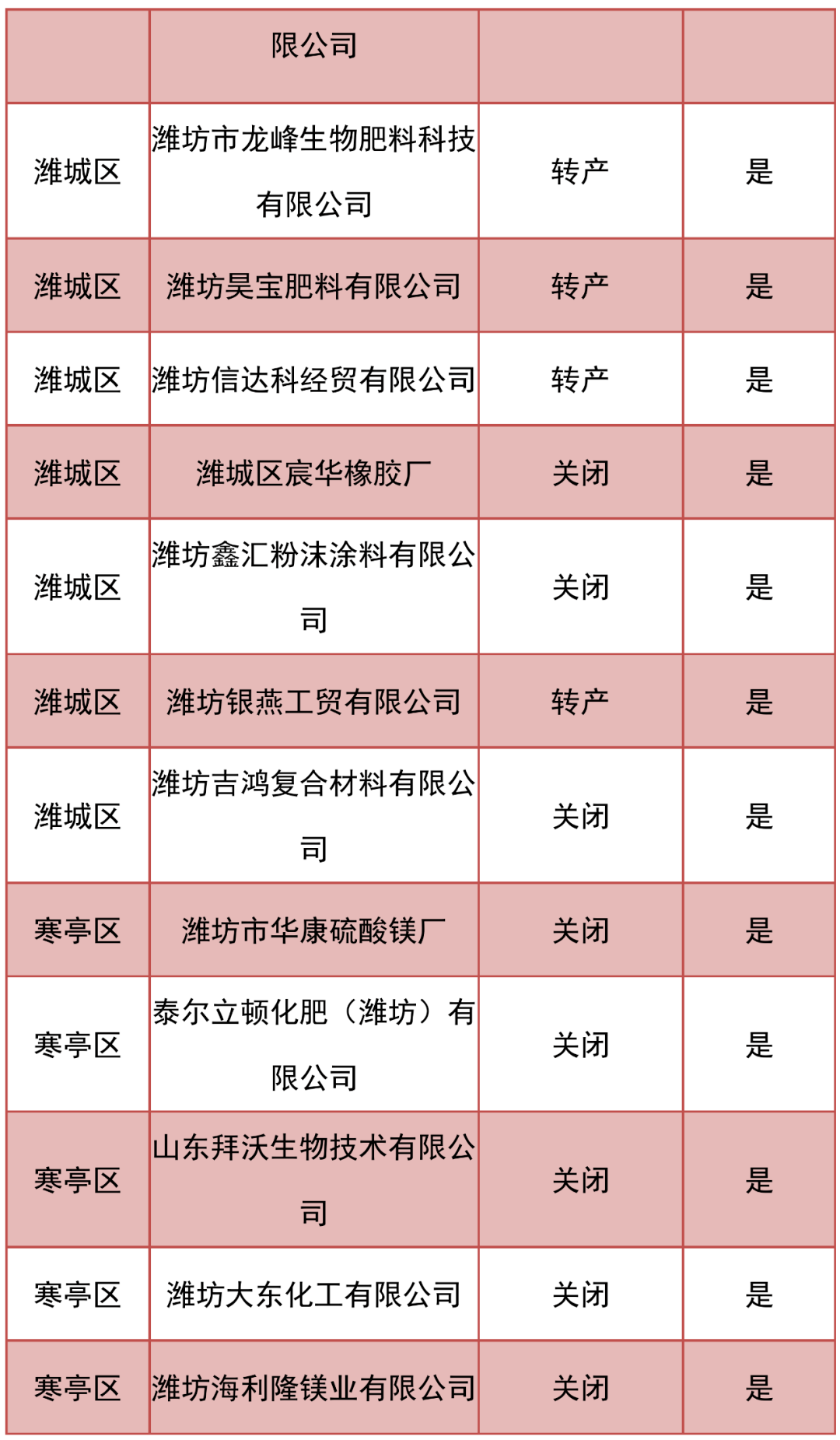 潍坊关闭这671家企业！名单发布…