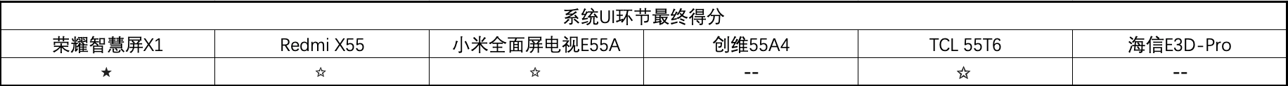 色彩|横评六选一！谁才是2000元最值得购买电视产品