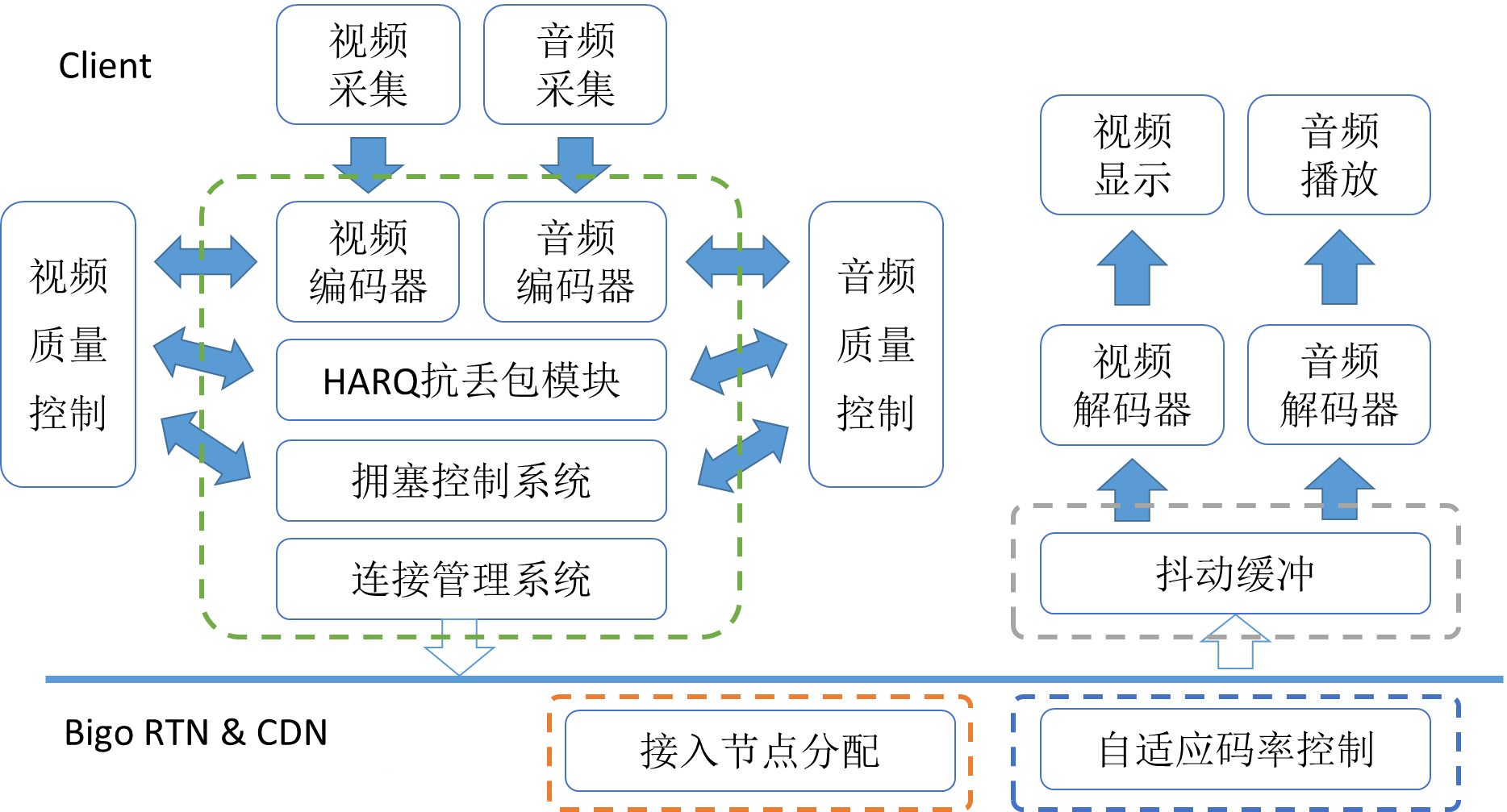 十年磨一剑-bigo全球音视频技术解决方案