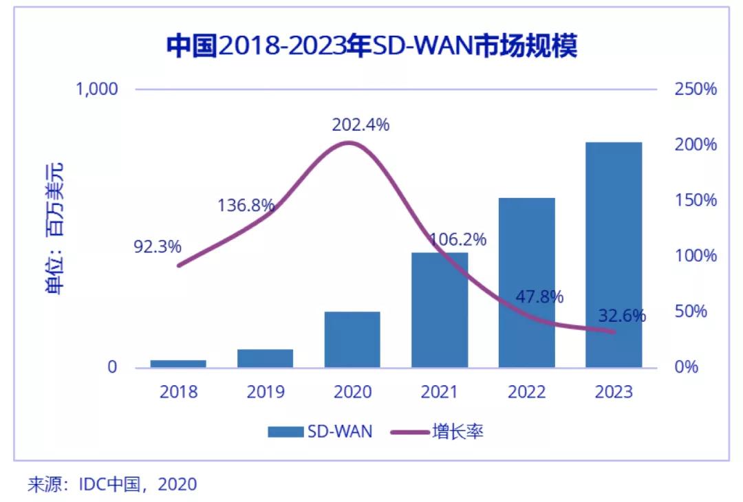 消息资讯|继5G、AI之后，SD-WAN成运营商和BAT的“香饽饽”