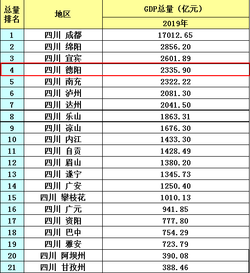 四川各地市gdp排名20_2020年四川gdp(2)