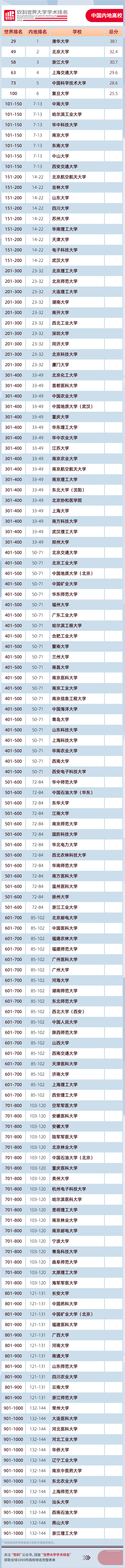 高校|2020年的ARWU，中国内地高校的“成绩单”如何？