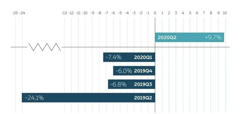 销售|原创7月份国内汽车销量同比增长7.7%,经销商却仍处寒冬