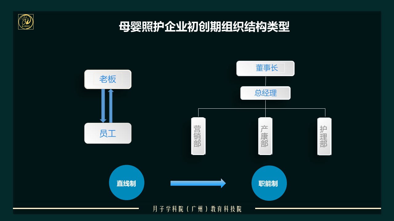 木工爸爸月子学科院母婴照护企业组织结构类型的选取