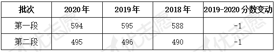 人数|2020浙江本科线上考生人数较去年变动较小，高考中分段人数增加！