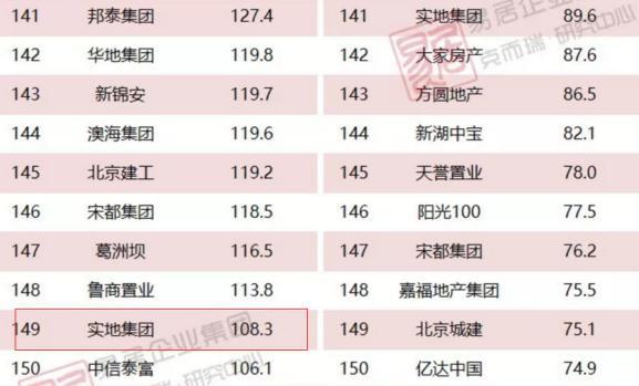 实地地产排名_实地地产兰清波