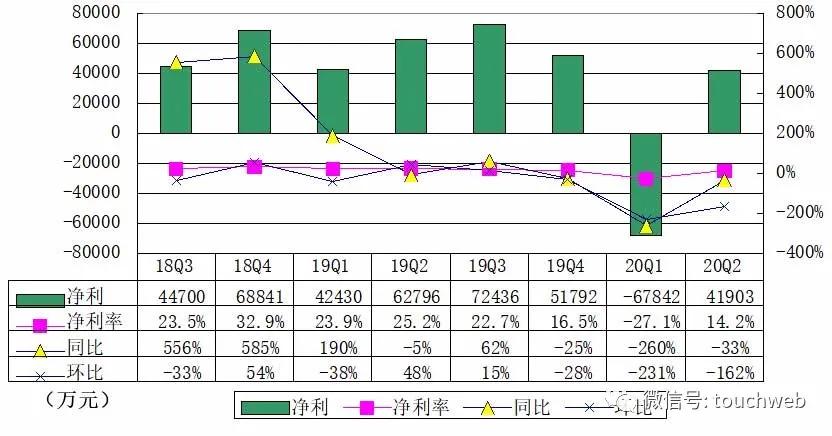 乐信|乐信季报图解：营收30亿同比增19% 全面发力新消费