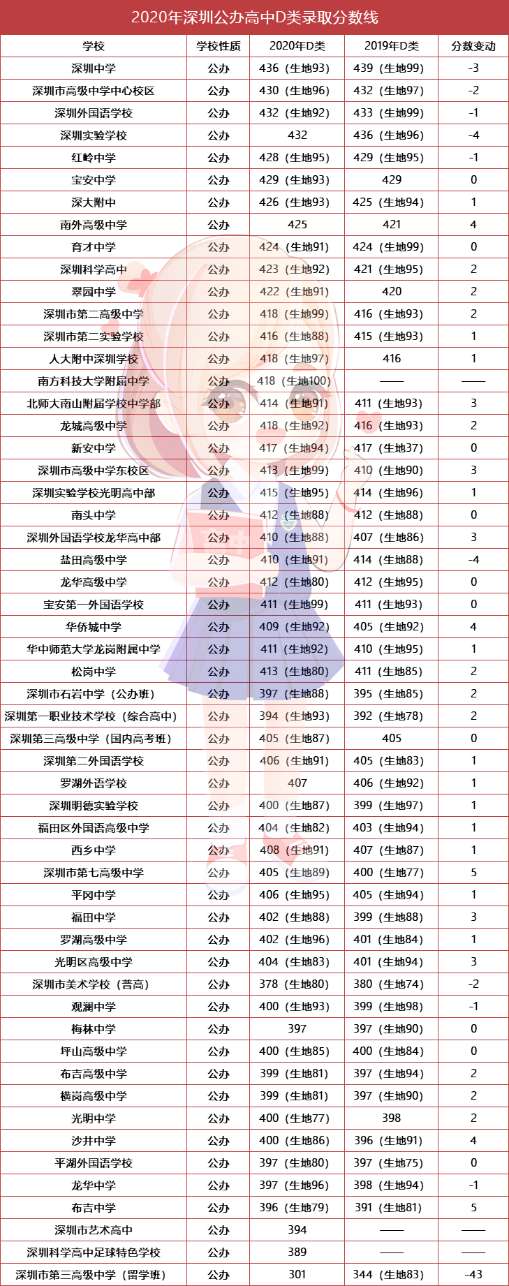 深圳高中学校排名_2020深圳高中学校梯队排名分析!(2)