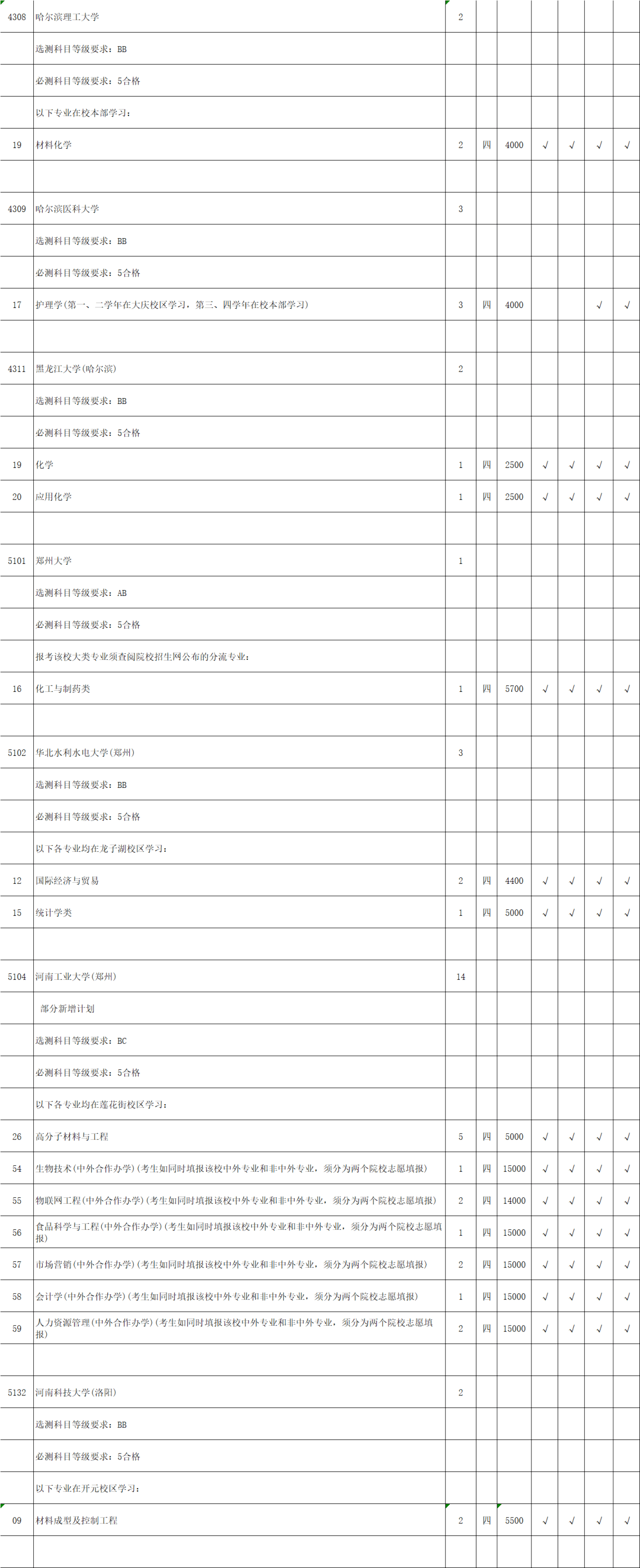 考生|江苏省2020年理科类第一批本科院校征求平行院校志愿计划