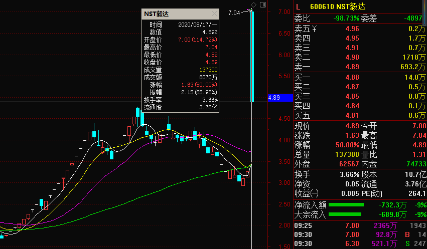 持续经营|*ST毅达恢复上市首日上涨50% 业内提示投资者注意风险