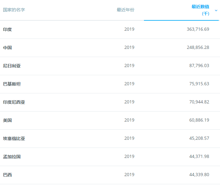 印度人口2019总人数_印度人口坐车图片