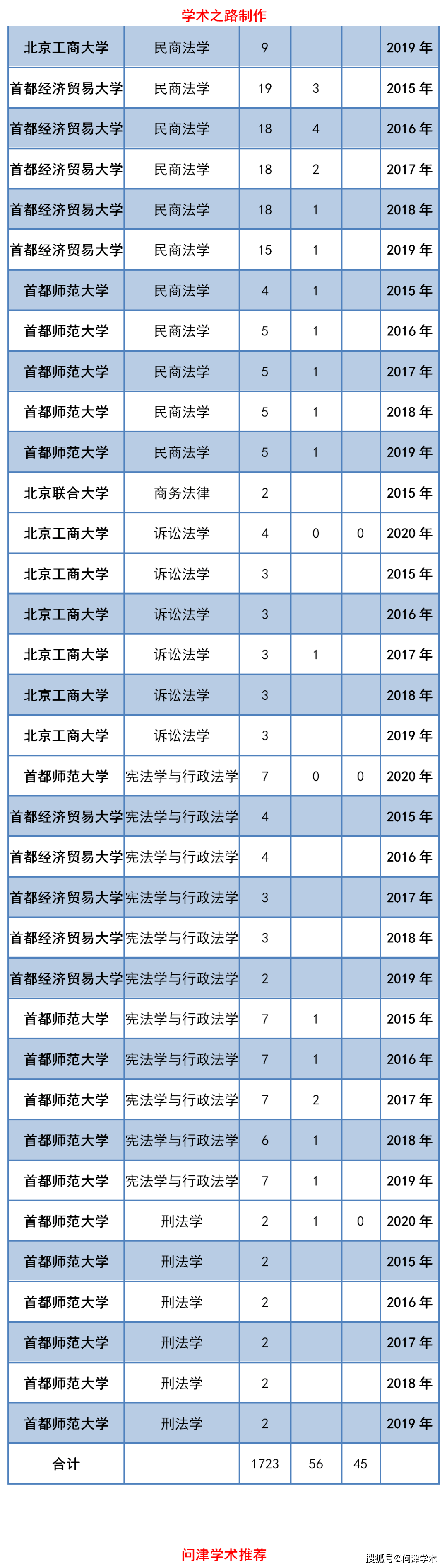 2020年法学研究生分_北京市属高校2015-2020年法学研究生招生人数统计分析