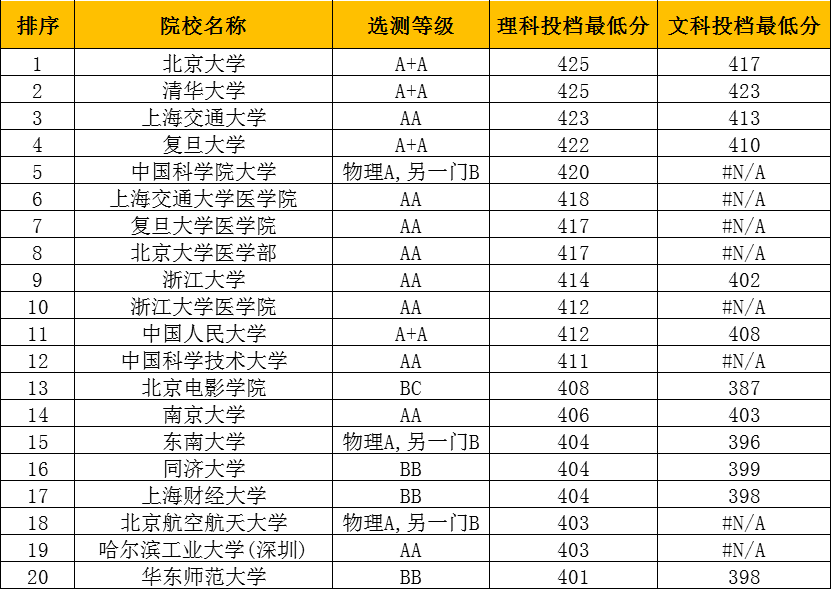江苏2020分数线省排名_江苏省2020年本科一批各大学排名及分数线(文科&am