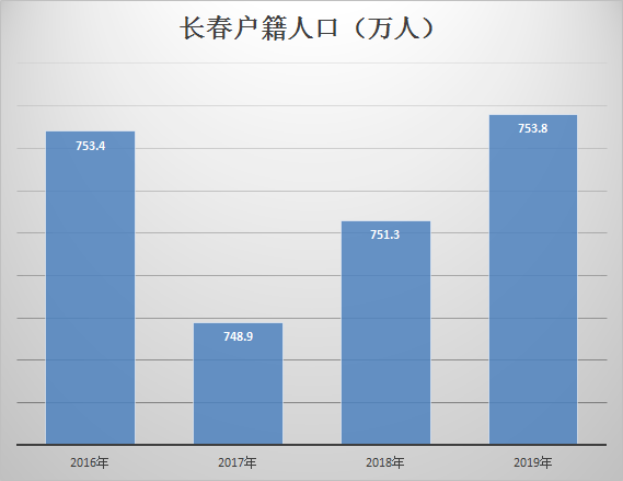 公主岭2020人口_公主岭鬼楼图片