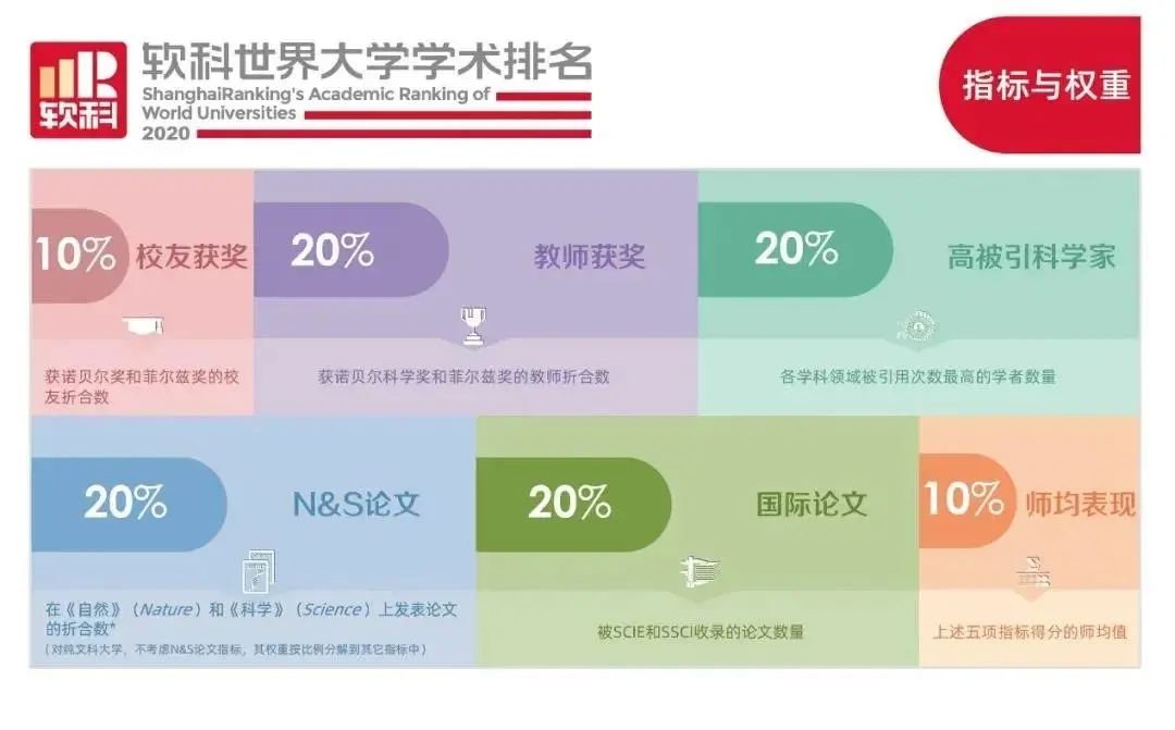 上海软科2020英国大_重磅!2020软科世界大学学术排名权威发布