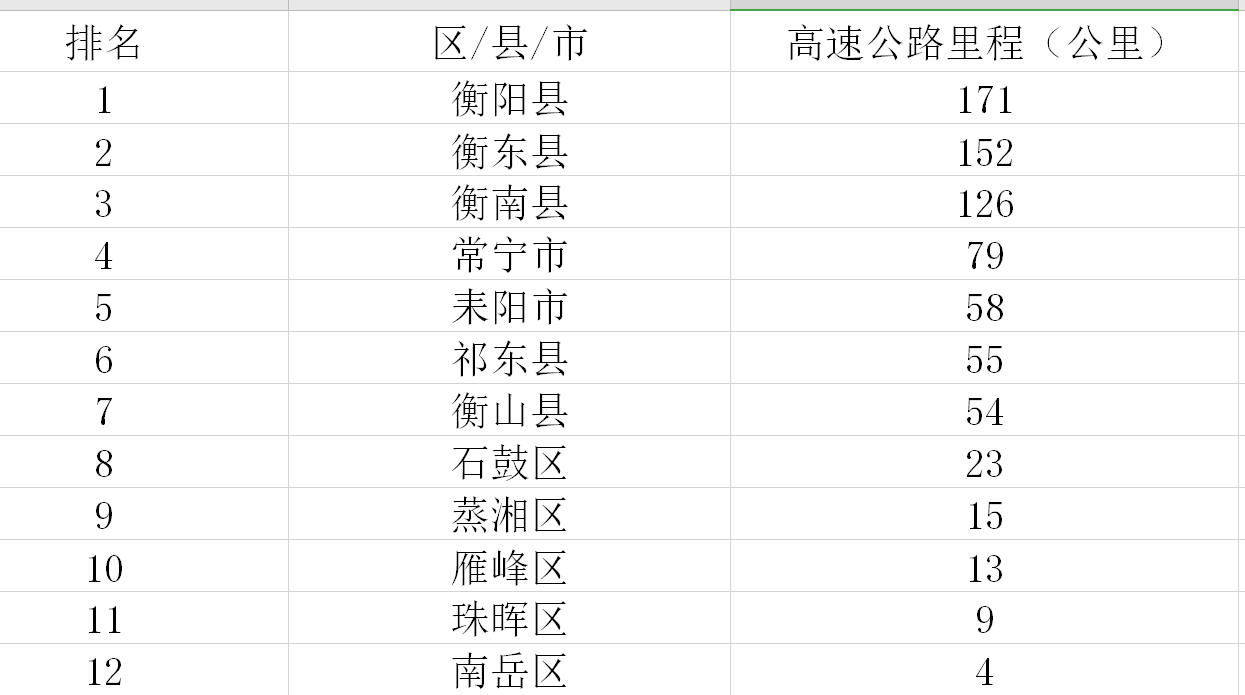 2020年衡阳各县市gdp排行_2020年前三季度湖南各市 州 GDP排行榜 衡阳邵阳GDP增速高 图(3)